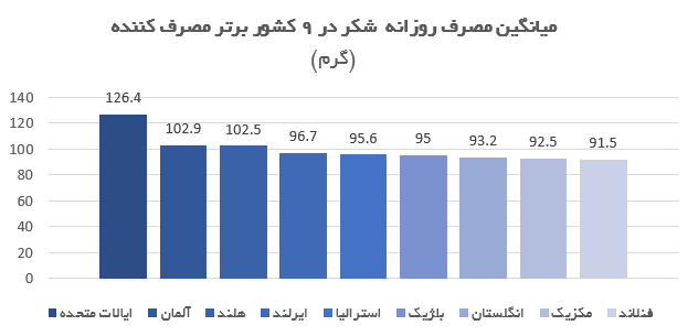 میانگین مصرف روزانه شکر.PNG